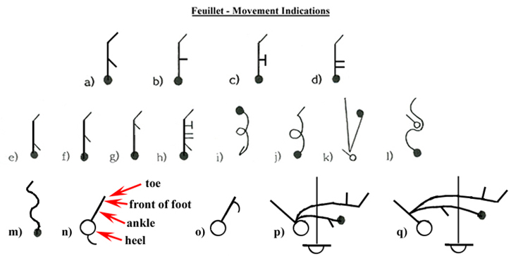 Feuillet - Movement Indications